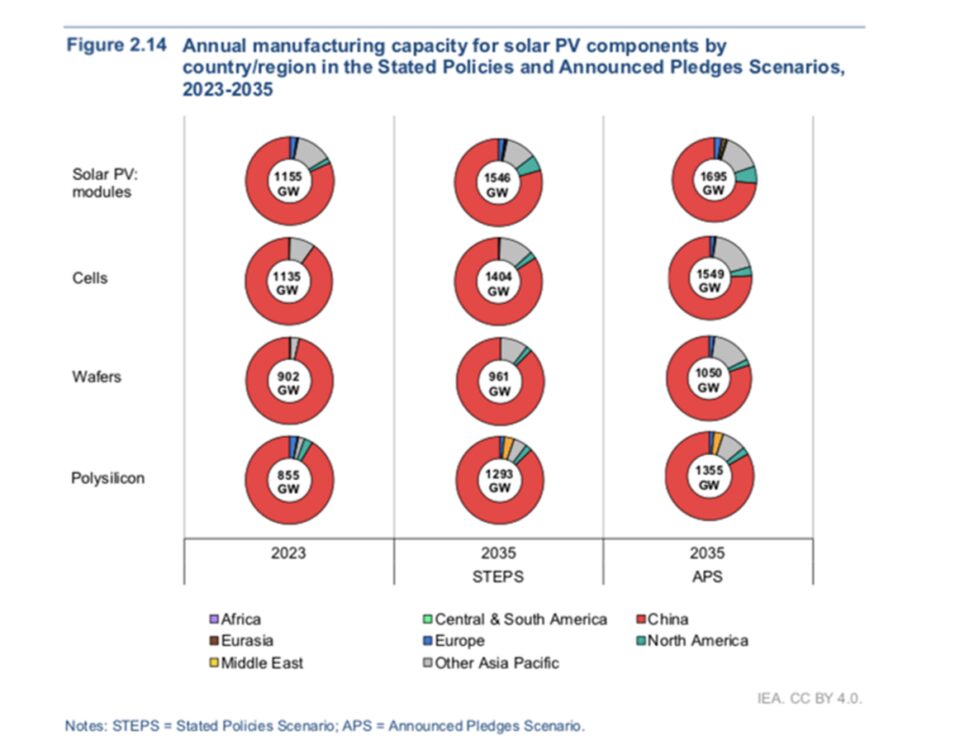 และความสามารถในการผลิตโฟโตโวลตาอิกอาจเกิน 1.5 TW ภายในปี 2578 IEA